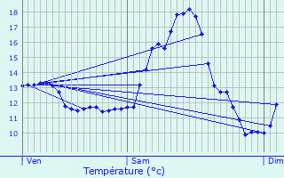 Graphique des tempratures prvues pour Platen