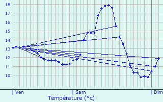 Graphique des tempratures prvues pour Wues