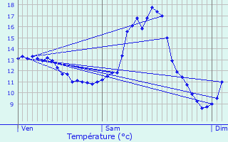 Graphique des tempratures prvues pour Musson