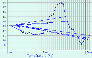 Graphique des tempratures prvues pour Schwebach