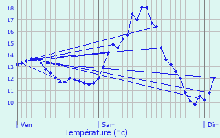 Graphique des tempratures prvues pour Chteau Faubourg