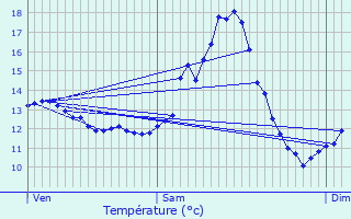 Graphique des tempratures prvues pour Ferme Thibesart