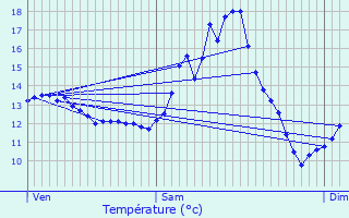 Graphique des tempratures prvues pour Kapendahl