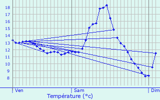 Graphique des tempratures prvues pour Boudler