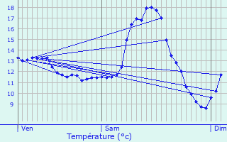 Graphique des tempratures prvues pour Niederanven