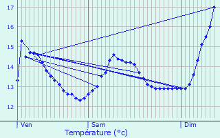 Graphique des tempratures prvues pour Vermelles