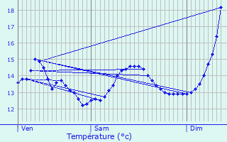 Graphique des tempratures prvues pour Venette