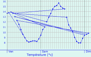 Graphique des tempratures prvues pour Vesc