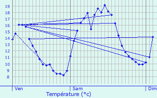 Graphique des tempratures prvues pour Laufen