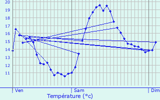 Graphique des tempratures prvues pour Braye