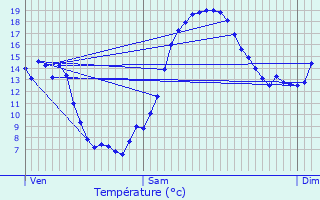 Graphique des tempratures prvues pour Lain