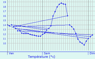 Graphique des tempratures prvues pour Clavier