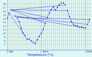 Graphique des tempratures prvues pour Rolampont