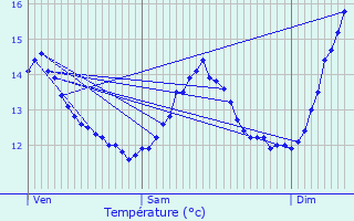 Graphique des tempratures prvues pour Desvres