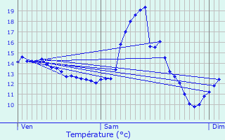 Graphique des tempratures prvues pour Aubel