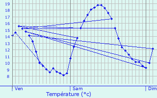 Graphique des tempratures prvues pour Scionzier