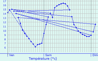 Graphique des tempratures prvues pour Ravilloles