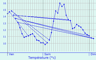 Graphique des tempratures prvues pour Saint-Vincent-la-Commanderie