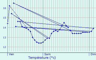 Graphique des tempratures prvues pour Anhiers