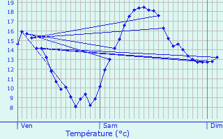 Graphique des tempratures prvues pour Condeissiat