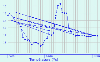 Graphique des tempratures prvues pour Saint-Aubin-des-Chaumes