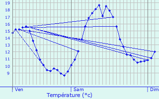 Graphique des tempratures prvues pour Conzieu