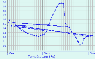 Graphique des tempratures prvues pour Herstappe