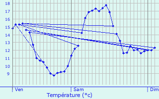 Graphique des tempratures prvues pour Plougonven