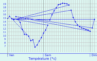 Graphique des tempratures prvues pour Meures