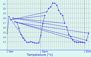 Graphique des tempratures prvues pour Septmes-les-Vallons