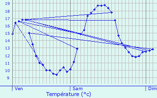 Graphique des tempratures prvues pour Vignieu