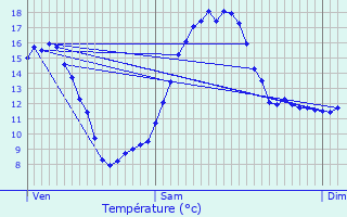 Graphique des tempratures prvues pour Callac