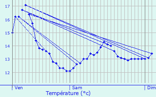 Graphique des tempratures prvues pour Bermerain