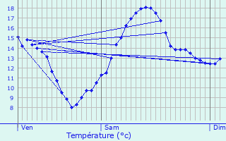 Graphique des tempratures prvues pour La Tranclire