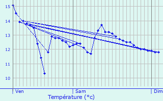 Graphique des tempratures prvues pour Fublaines