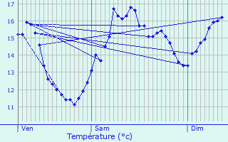 Graphique des tempratures prvues pour Mertzig