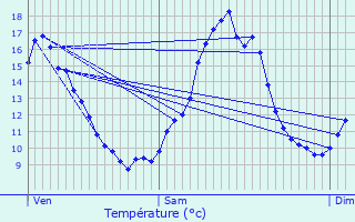 Graphique des tempratures prvues pour Oberfeulen