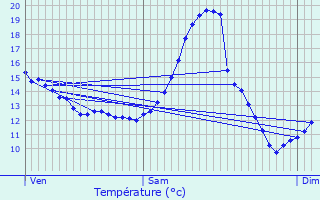 Graphique des tempratures prvues pour Durbuy