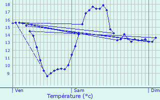 Graphique des tempratures prvues pour Ploudalmzeau