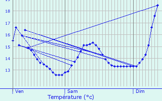 Graphique des tempratures prvues pour Wavrechain-sous-Denain