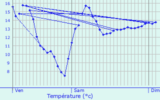 Graphique des tempratures prvues pour Bisle