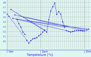 Graphique des tempratures prvues pour Fain-ls-Montbard