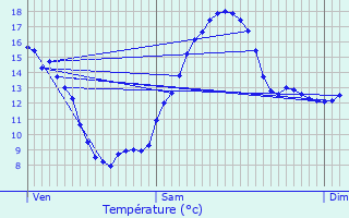 Graphique des tempratures prvues pour Bohas-Meyriat-Rignat