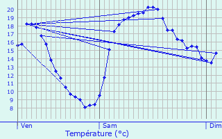 Graphique des tempratures prvues pour Vrines