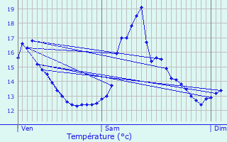 Graphique des tempratures prvues pour Balgau