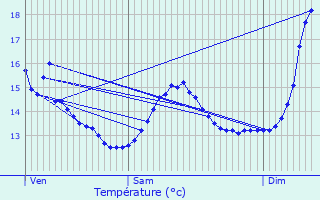 Graphique des tempratures prvues pour Escaudain