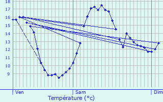 Graphique des tempratures prvues pour Rosporden