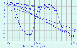 Graphique des tempratures prvues pour Le Theil-en-Auge