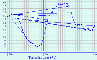 Graphique des tempratures prvues pour Prvinquires