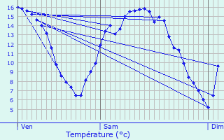 Graphique des tempratures prvues pour Montcavrel